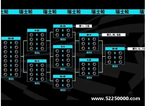 英雄联盟总决赛瑞士轮什么意思？(瑞士卷赛制？)